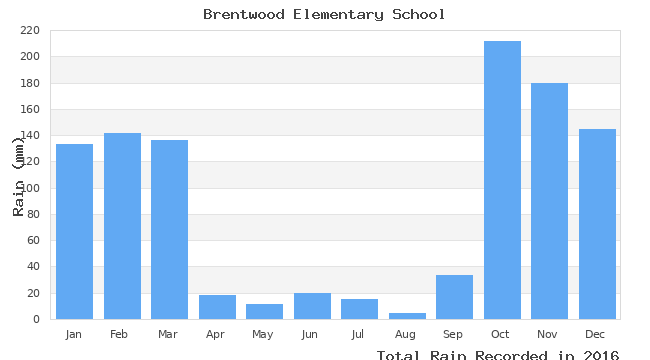 graph of monthly rain