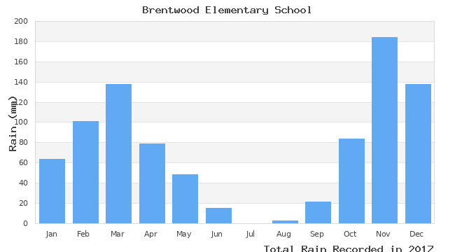 graph of monthly rain