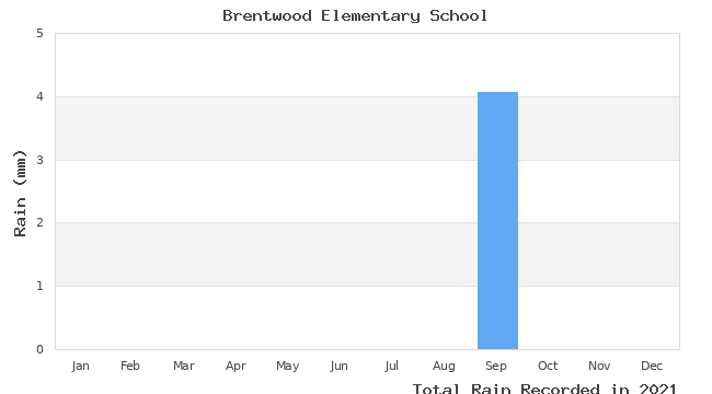 graph of monthly rain