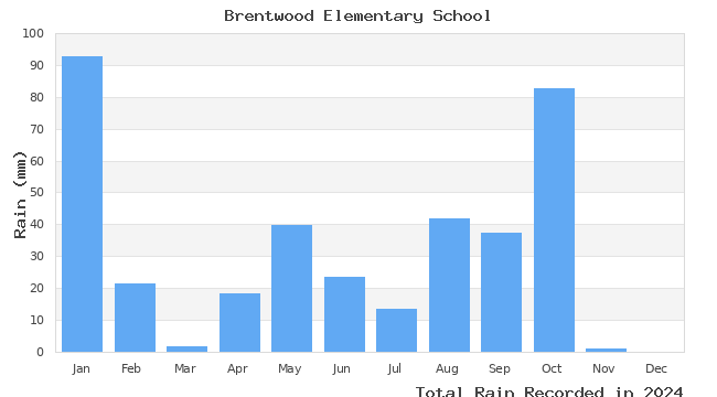 graph of monthly rain