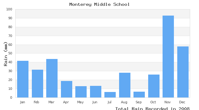 graph of monthly rain