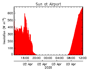 plot of weather data