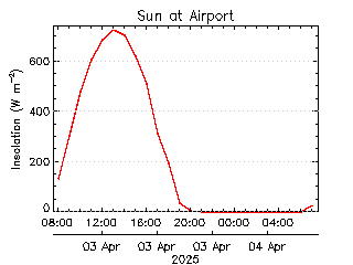 plot of weather data