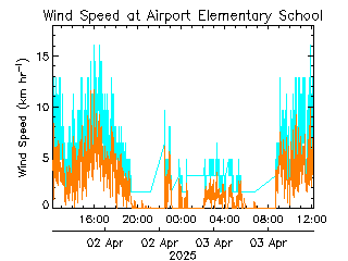 plot of weather data