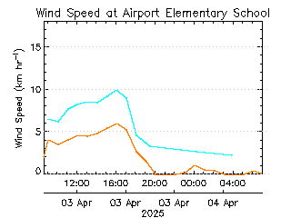 plot of weather data