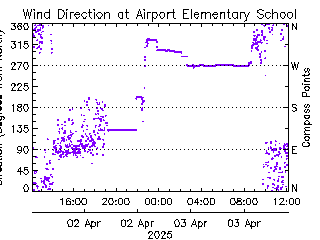 plot of weather data