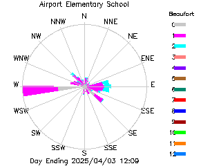 plot of weather data