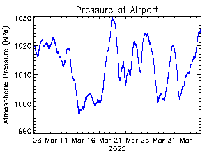 plot of weather data