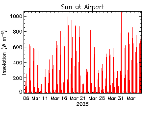 plot of weather data