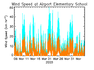 plot of weather data