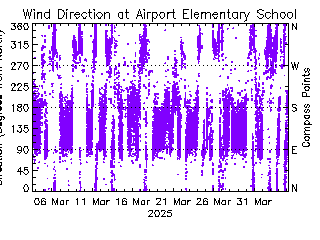 plot of weather data