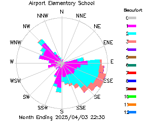 plot of weather data