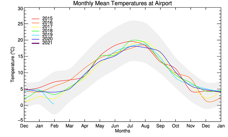 graph of monthly means