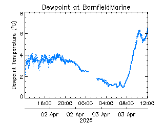 plot of weather data