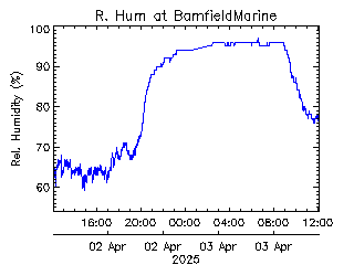 plot of weather data