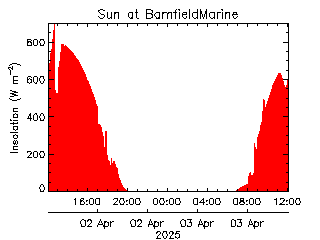 plot of weather data