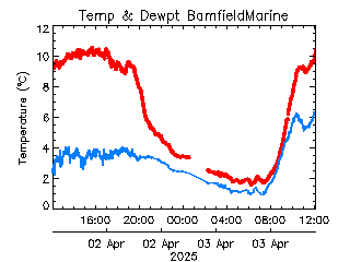 plot of weather data