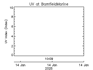 plot of weather data