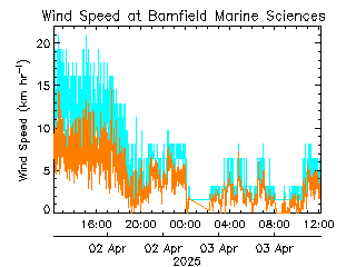 plot of weather data