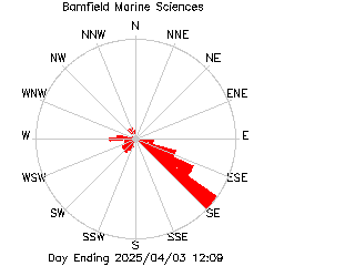 plot of weather data