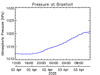 plot of weather data