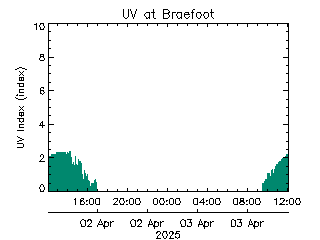 plot of weather data