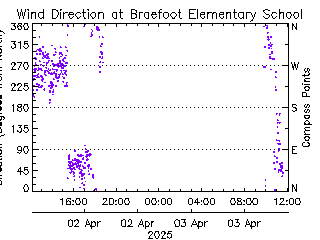 plot of weather data