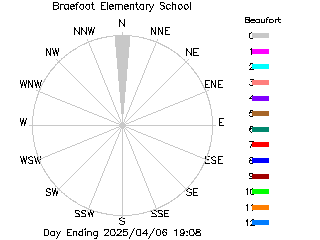 plot of weather data