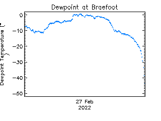 plot of weather data