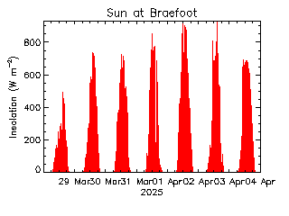 plot of weather data