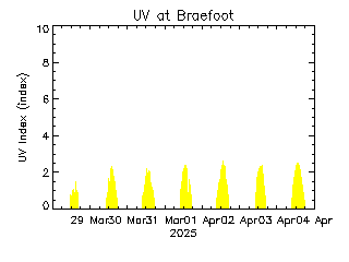 plot of weather data