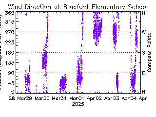 plot of weather data