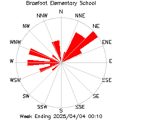 plot of weather data