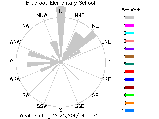 plot of weather data