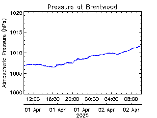 plot of weather data