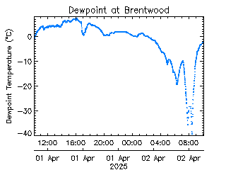 plot of weather data