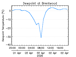 plot of weather data