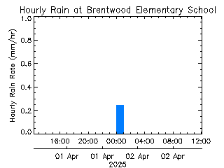 plot of weather data