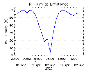 plot of weather data