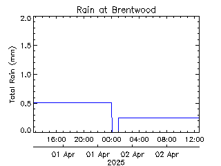 plot of weather data