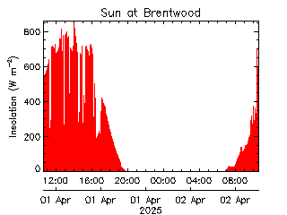 plot of weather data