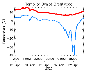 plot of weather data