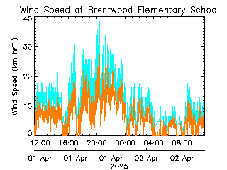 plot of weather data