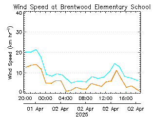 plot of weather data