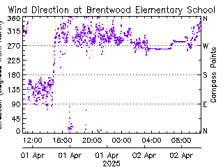 plot of weather data