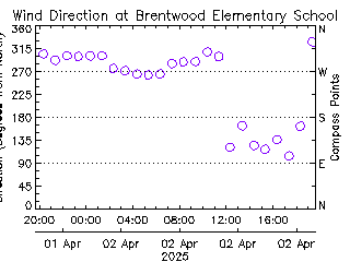 plot of weather data