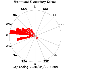 plot of weather data