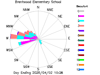 plot of weather data