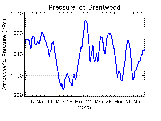 plot of weather data