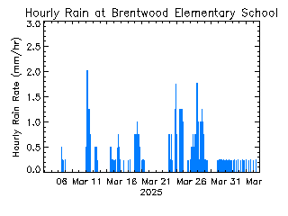 plot of weather data